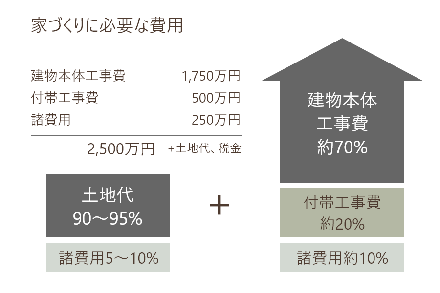 須坂市で平屋を建てる方へ、土地の情報