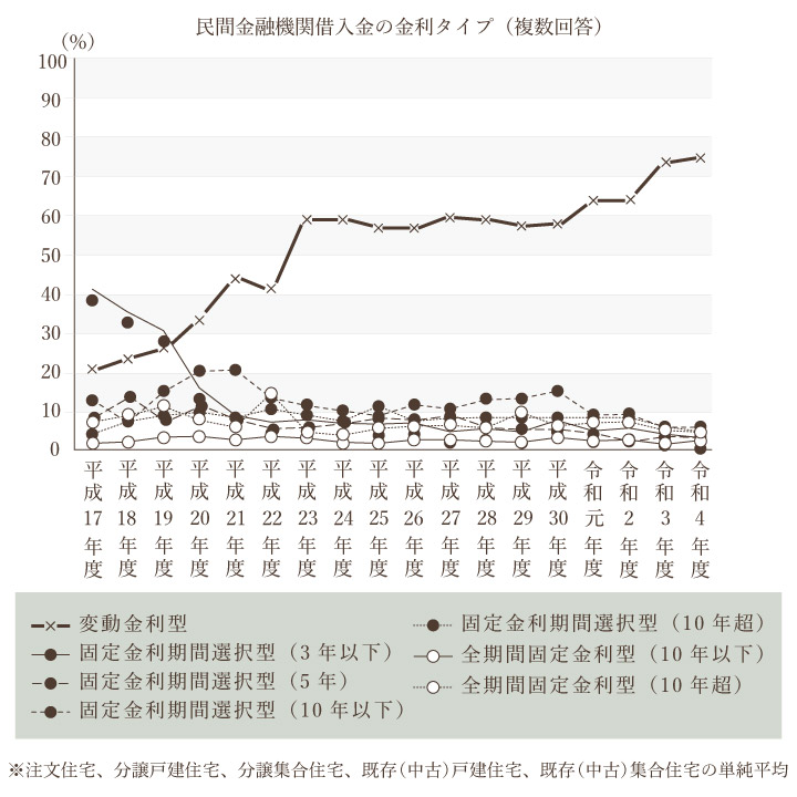 須坂市で平屋を建てる方へ、金利タイプの種類