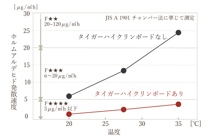 壁の下地／ホルムアルデヒドを吸収・分解