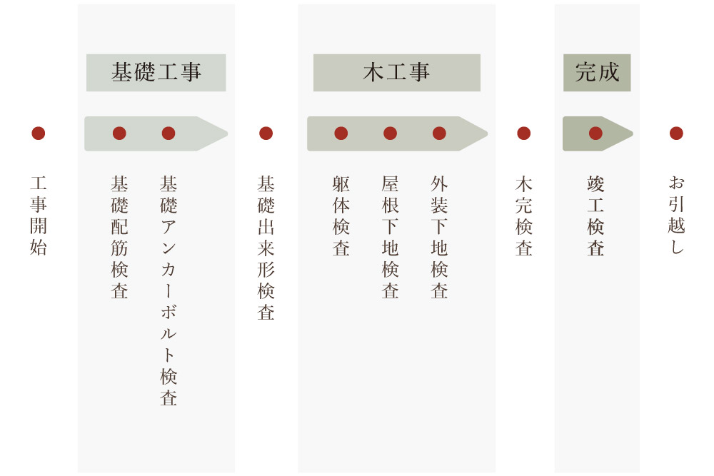 社内検査／何度も実施する自主検査