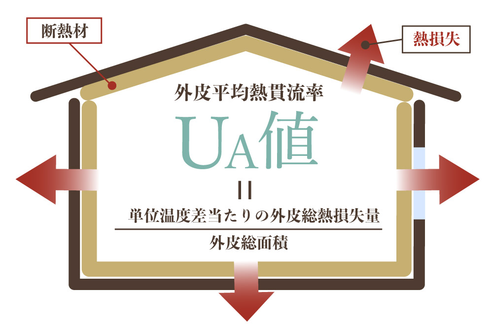 上田市で平屋を建てる方へ：外皮平均熱貫流率（UA）