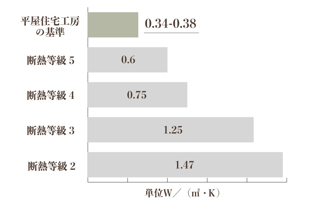 上田市で平屋を建てる方へ：断熱等級 の基準値（地域区分4）